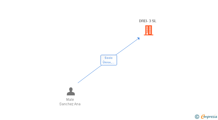 Vinculaciones societarias de DREI-3 SL