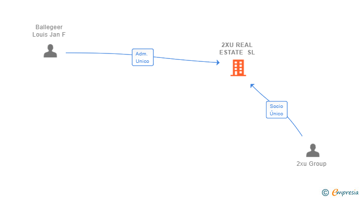 Vinculaciones societarias de 2XU REAL ESTATE SL