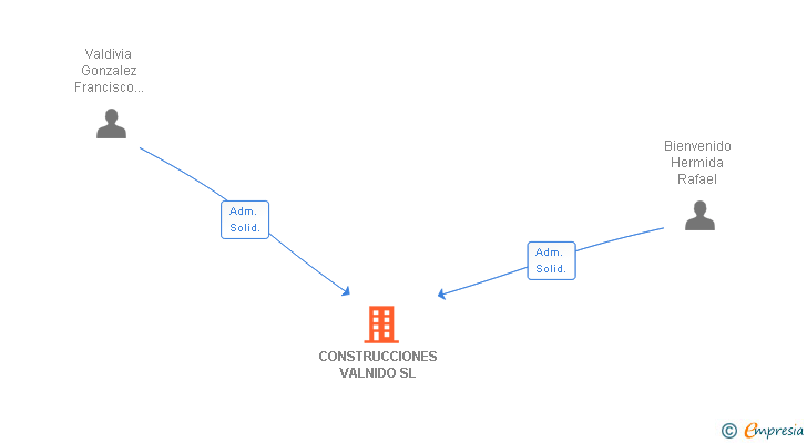 Vinculaciones societarias de CONSTRUCCIONES VALNIDO SL