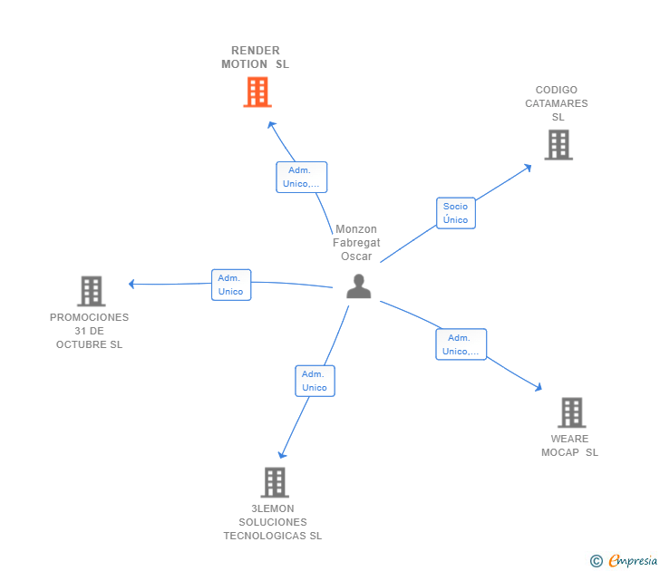 Vinculaciones societarias de RENDER MOTION SL