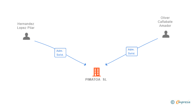 Vinculaciones societarias de PIMATOA SL