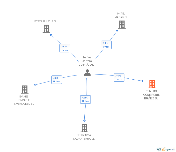 Vinculaciones societarias de CENTRO COMERCIAL IBAÑEZ SL