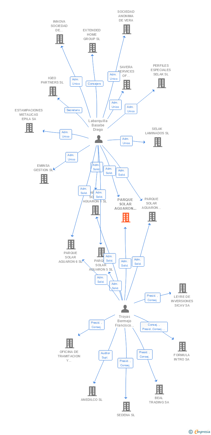 Vinculaciones societarias de PARQUE SOLAR AGUARON 2 SL (EXTINGUIDA)