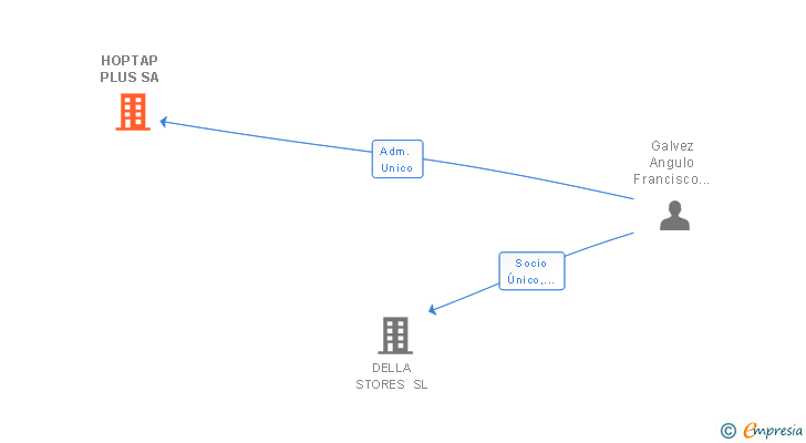 Vinculaciones societarias de HOPTAP PLUS SA