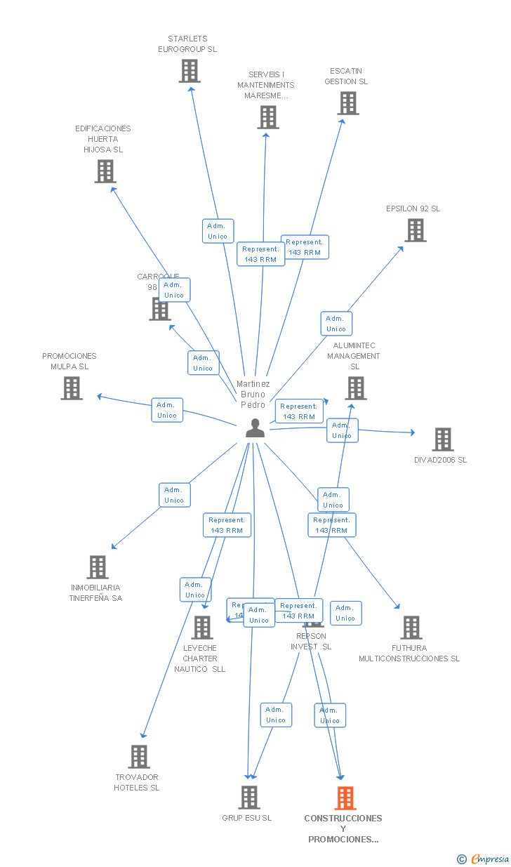 Vinculaciones societarias de CONSTRUCCIONES Y PROMOCIONES DIGINSA 2005 SL