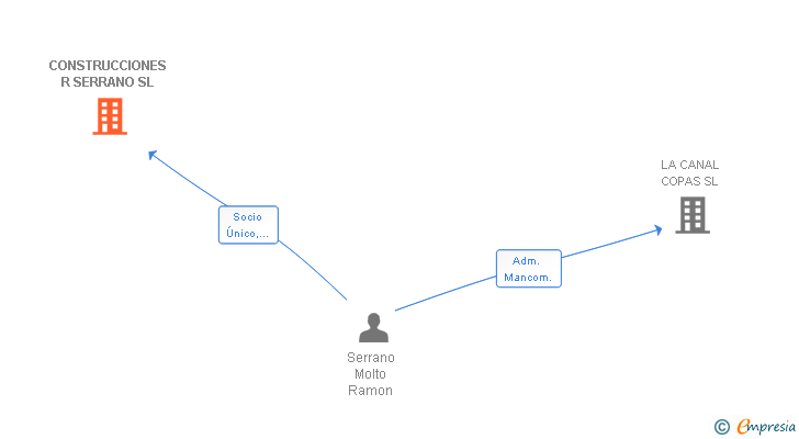 Vinculaciones societarias de CONSTRUCCIONES R SERRANO SL