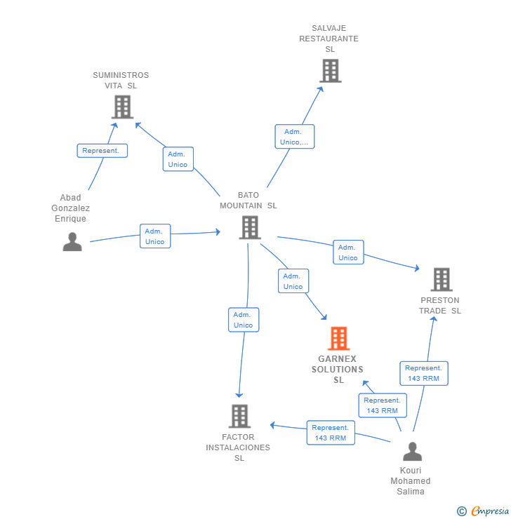 Vinculaciones societarias de GARNEX SOLUTIONS SL