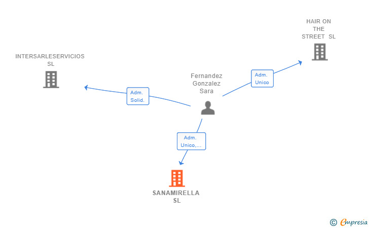 Vinculaciones societarias de SANAMIRELLA SL