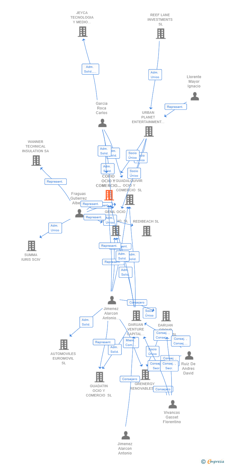 Vinculaciones societarias de COFIO OCIO Y COMERCIO SL