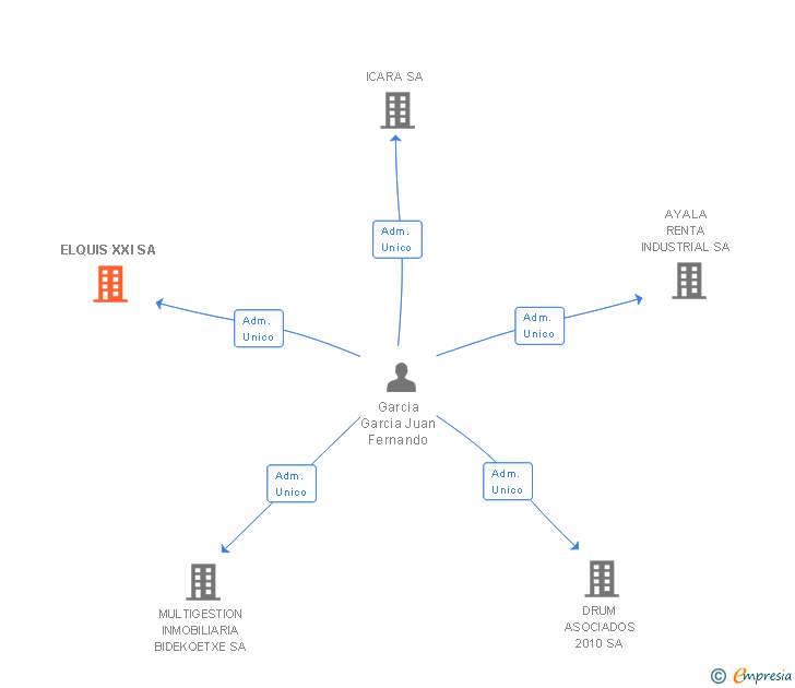 Vinculaciones societarias de ELQUIS XXI SA
