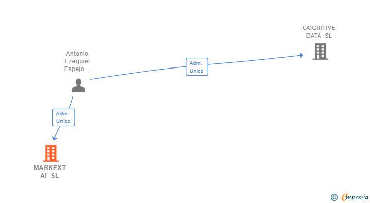 Vinculaciones societarias de MARKEXT AI SL