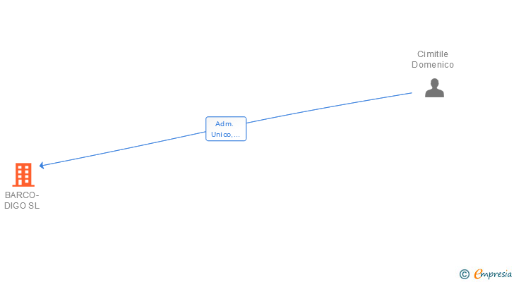 Vinculaciones societarias de BARCO-DIGO SL