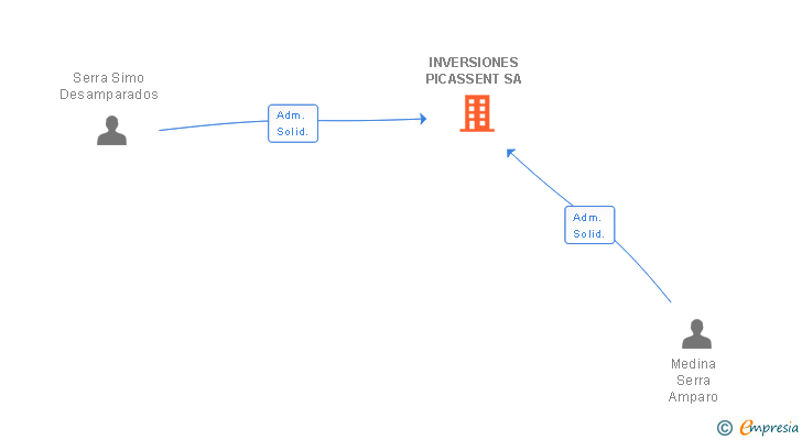 Vinculaciones societarias de INVERSIONES PICASSENT SA