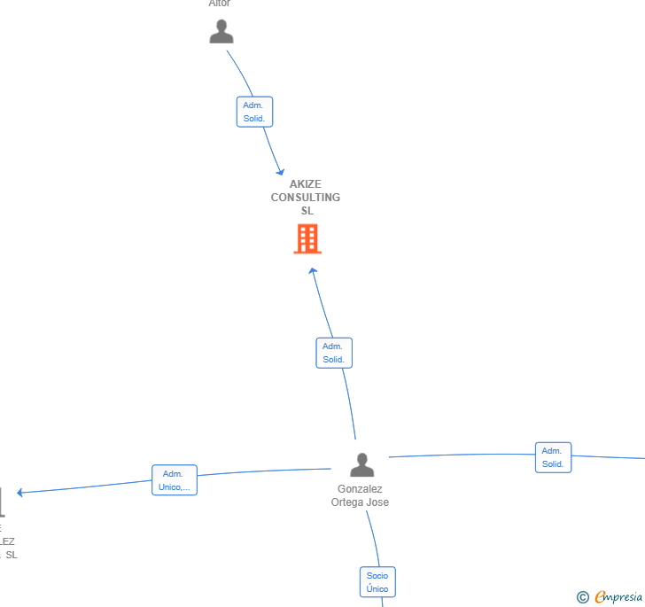 Vinculaciones societarias de AKIZE CONSULTING SL