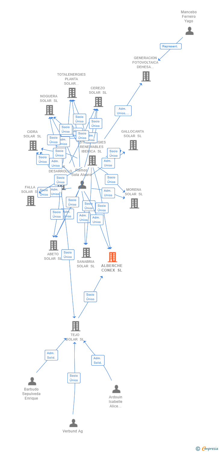 Vinculaciones societarias de ALBERCHE CONEX SL