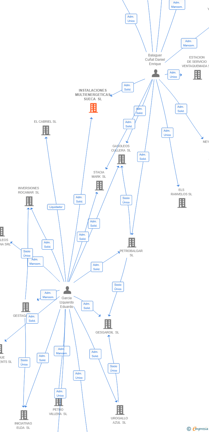 Vinculaciones societarias de INSTALACIONES MULTIENERGETICAS SUECA SL