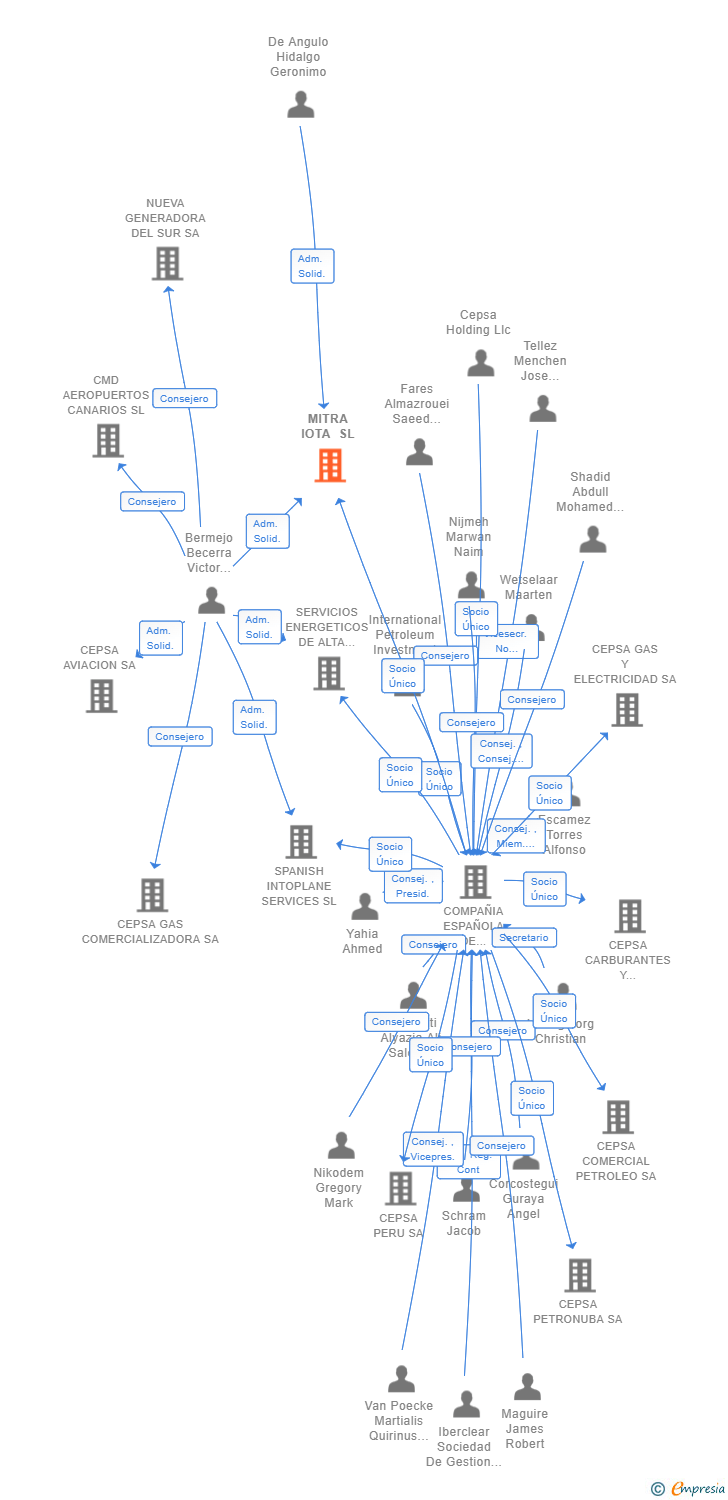 Vinculaciones societarias de MITRA IOTA SL