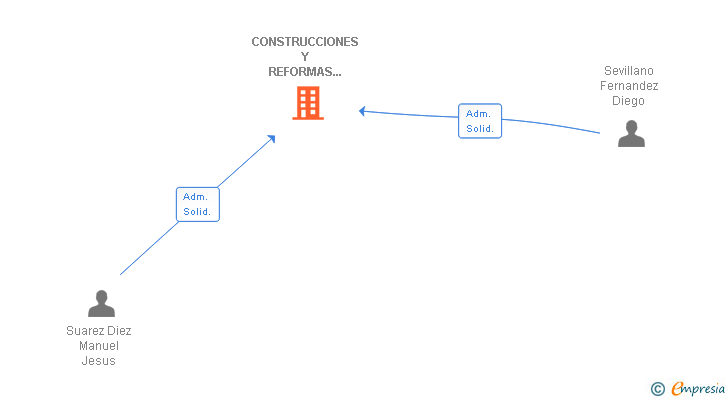 Vinculaciones societarias de CONSTRUCCIONES Y REFORMAS DOS CASTILLAS SL