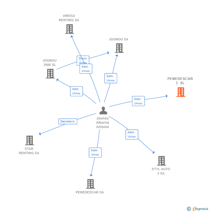 Vinculaciones societarias de PENEDESCAR 3 SL