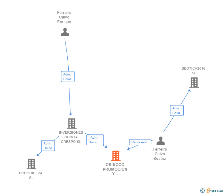 Vinculaciones societarias de ORINOCO PROMOCION Y GESTION INMOBILIARIA SL