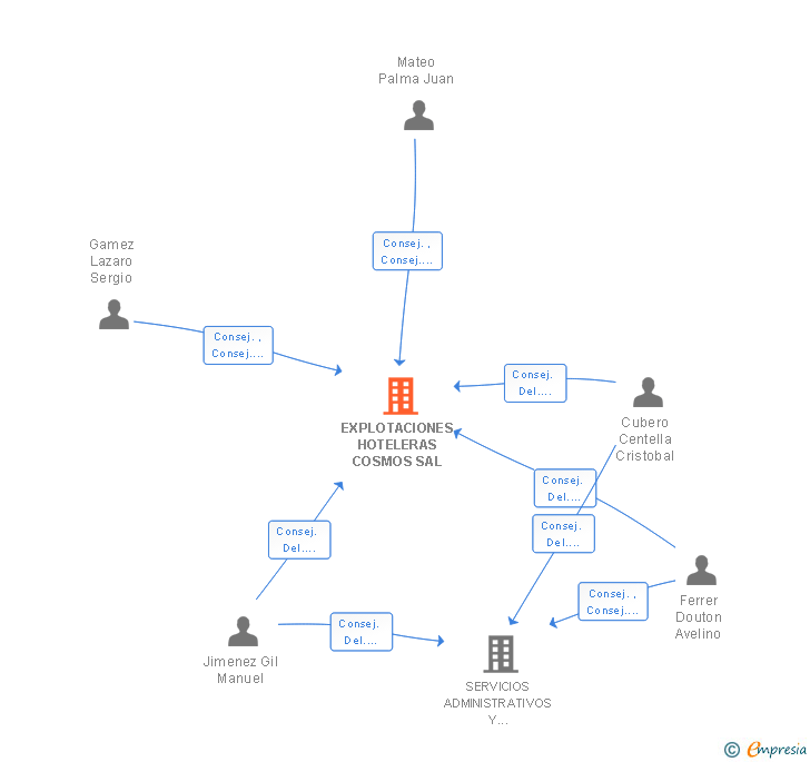 Vinculaciones societarias de EXPLOTACIONES HOTELERAS COSMOS SA