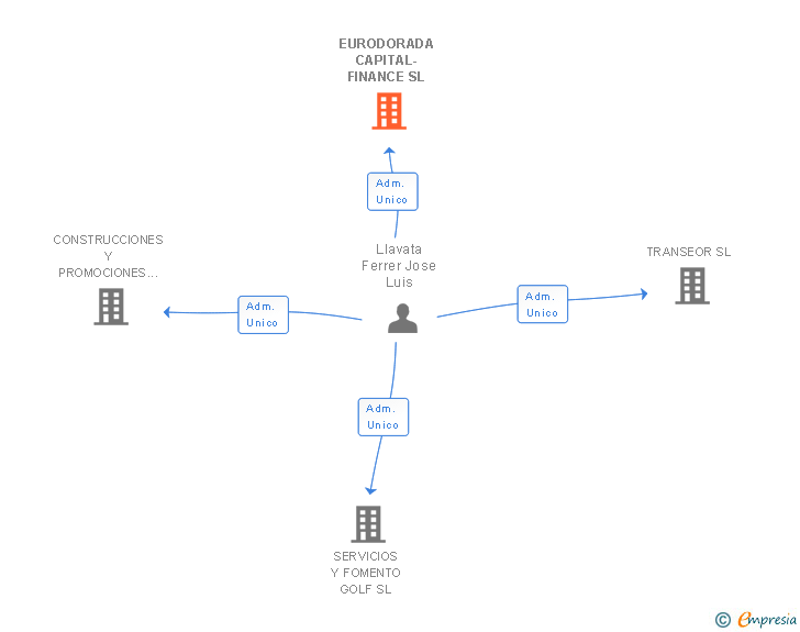 Vinculaciones societarias de EURODORADA CAPITAL-FINANCE SL