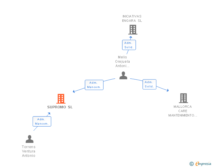 Vinculaciones societarias de SUPROMO SL