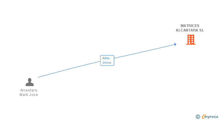 Vinculaciones societarias de MATRICES ALCANTARA SL
