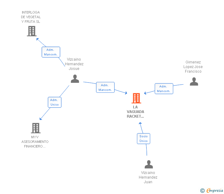 Vinculaciones societarias de LA VAGUADA RACKET CLUB SL