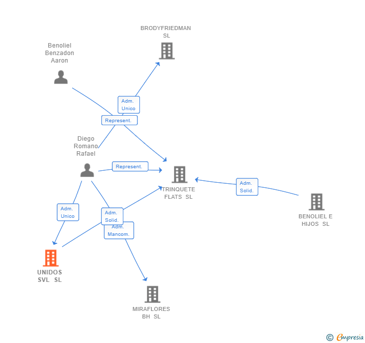 Vinculaciones societarias de UNIDOS SVL SL