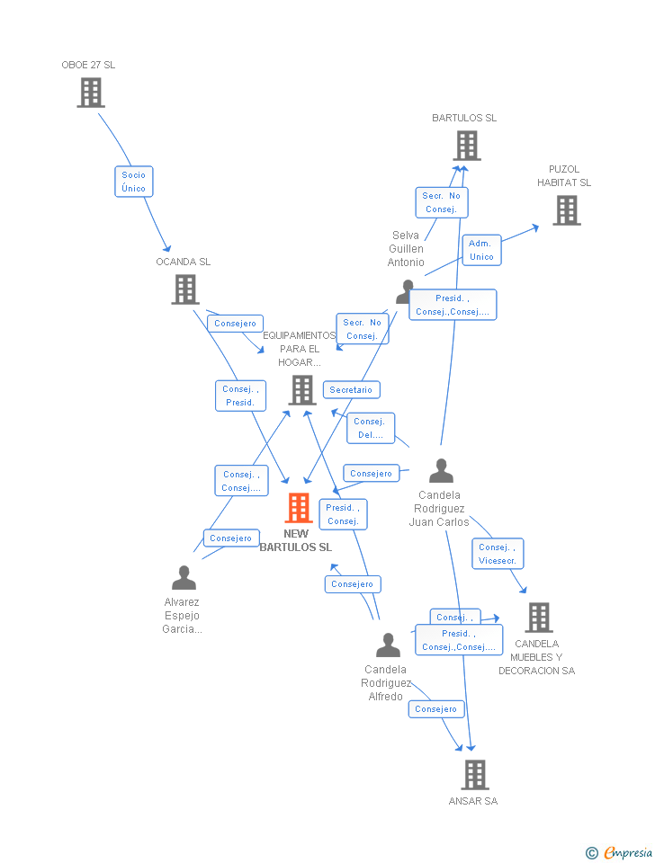 Vinculaciones societarias de NEW BARTULOS SL