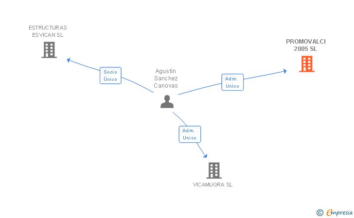 Vinculaciones societarias de PROMOVALCI 2005 SL