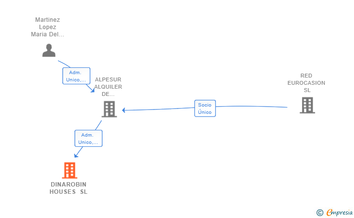 Vinculaciones societarias de DINAROBIN HOUSES SL