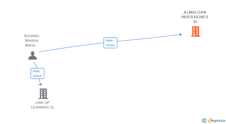 Vinculaciones societarias de ALMALOAN INVERSIONES SL