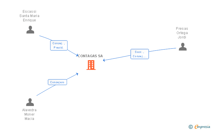 Vinculaciones societarias de CONTAGAS SA