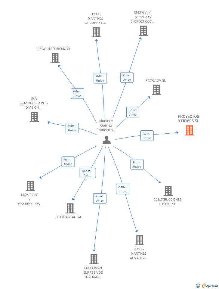 Vinculaciones societarias de PROYECTOS Y FIRMES SL