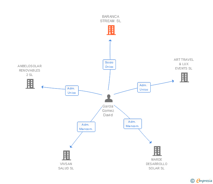 Vinculaciones societarias de BARANCA STREAM SL