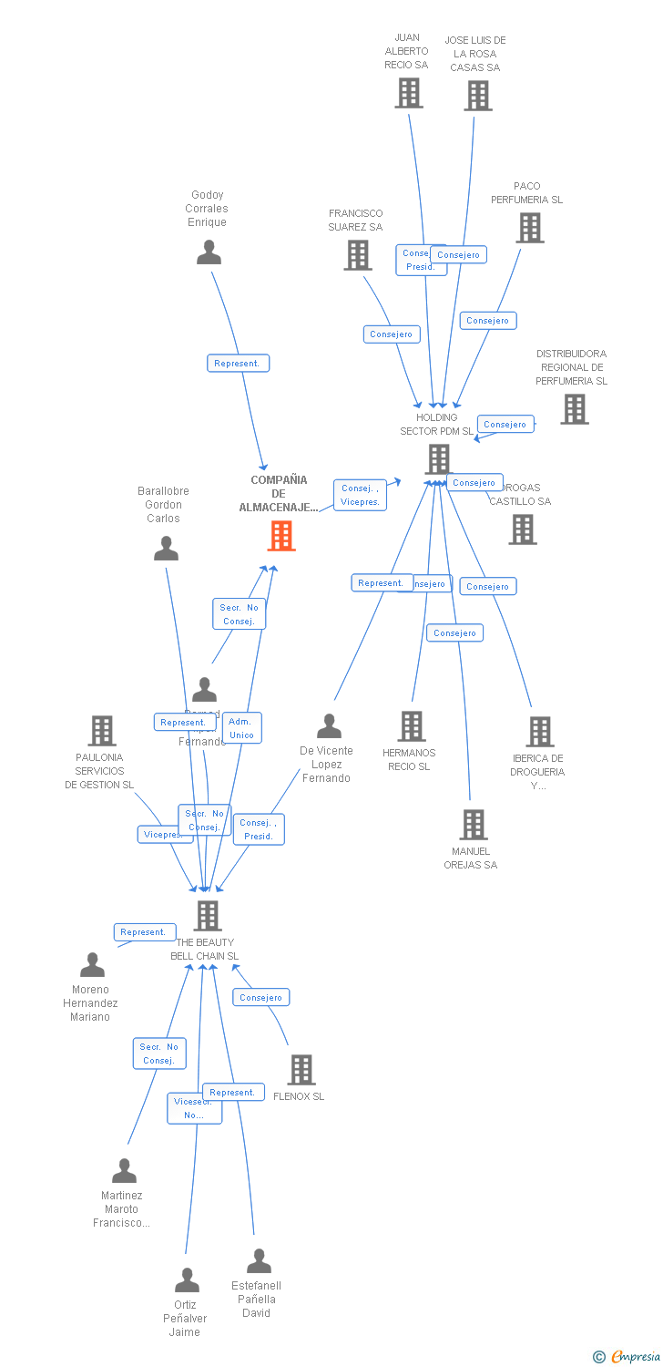 Vinculaciones societarias de COMPAÑIA DE ALMACENAJE DISTRIBUCION Y SERVICIOS SA