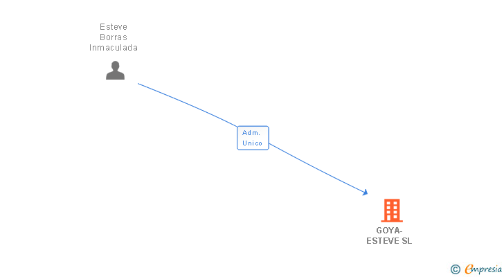 Vinculaciones societarias de GOYA-ESTEVE SL