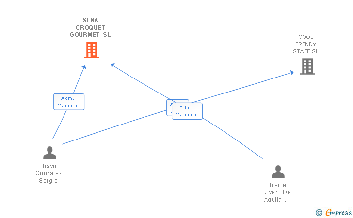 Vinculaciones societarias de SENA CROQUET GOURMET SL