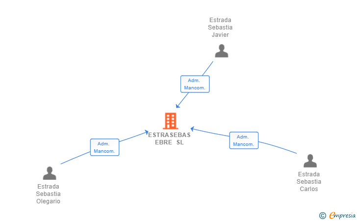 Vinculaciones societarias de ESTRASEBAS EBRE SL