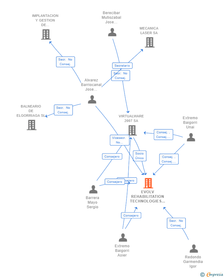 Vinculaciones societarias de EVOLV REHABILITATION TECHNOLOGIES SL