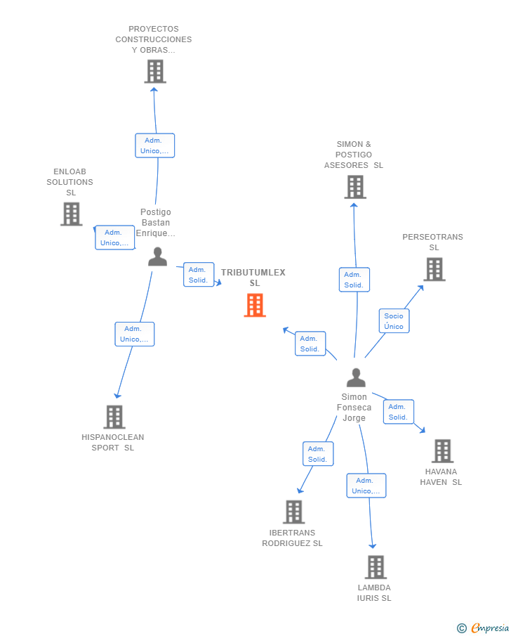 Vinculaciones societarias de TRIBUTUMLEX SL