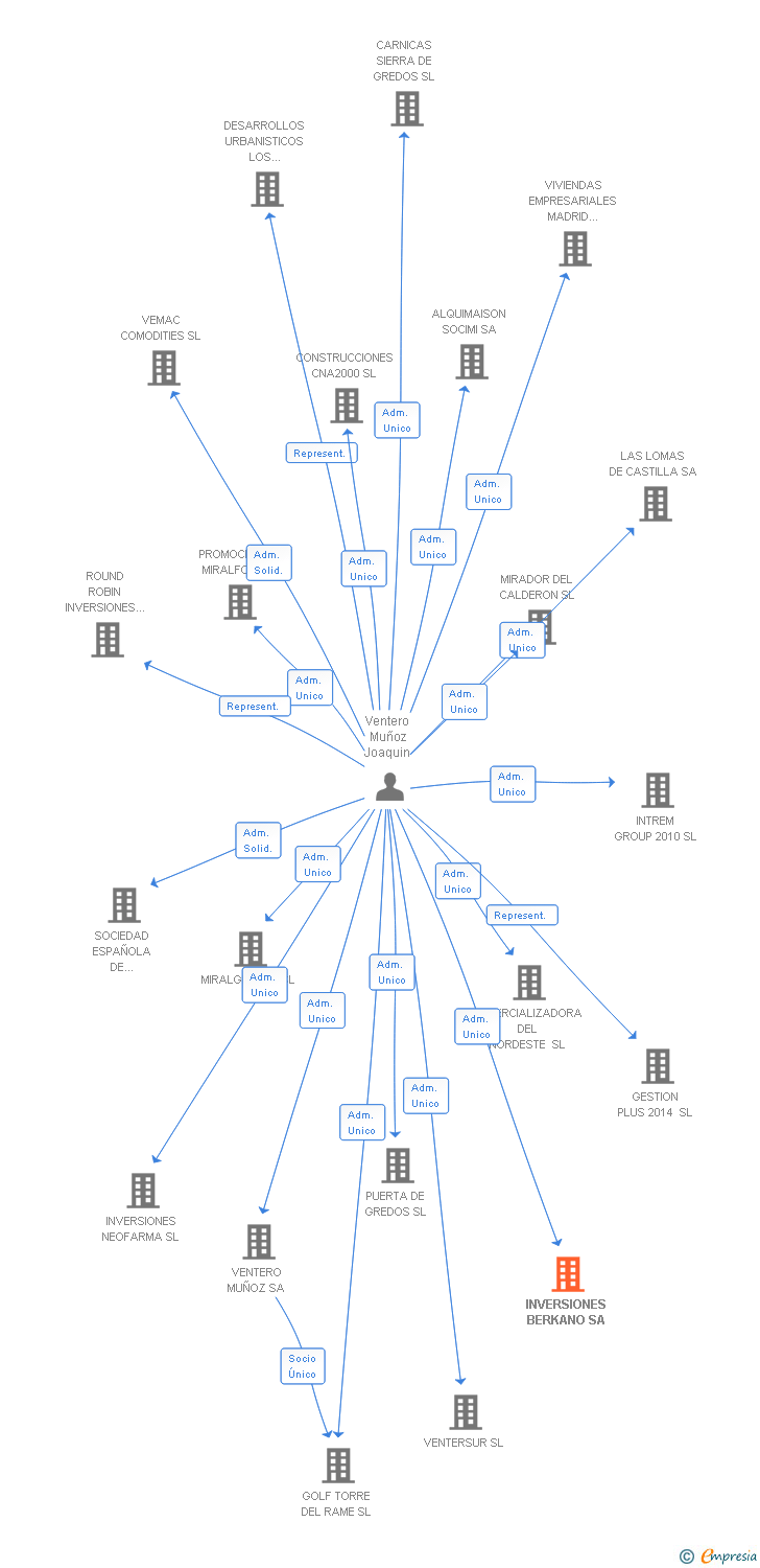 Vinculaciones societarias de INVERSIONES BERKANO SA