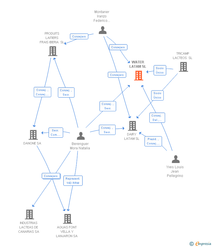 Vinculaciones societarias de WATER LATAM SL