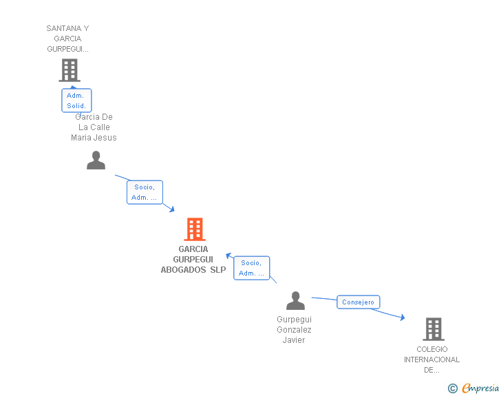 Vinculaciones societarias de GARCIA GURPEGUI ABOGADOS SLP