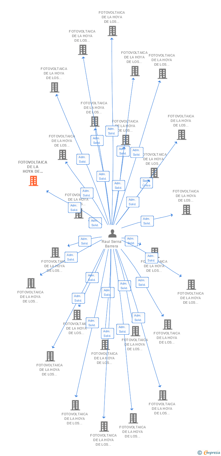 Vinculaciones societarias de FOTOVOLTAICA DE LA HOYA DE LOS VICENTES 83 SL