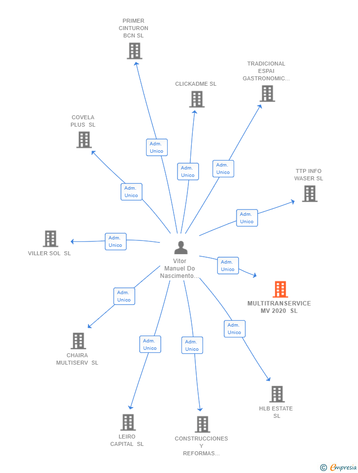 Vinculaciones societarias de MULTITRANSERVICE MV 2020 SL