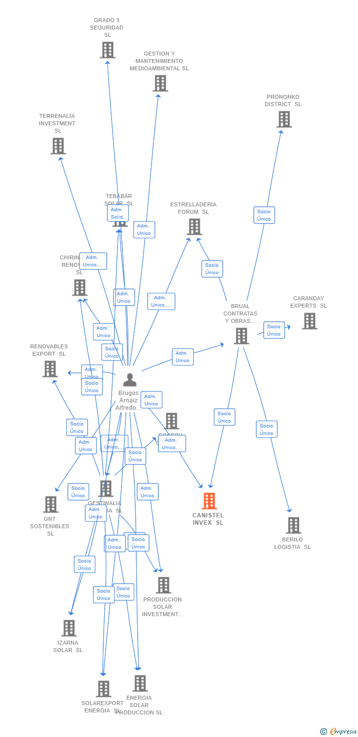 Vinculaciones societarias de CANISTEL INVEX SL