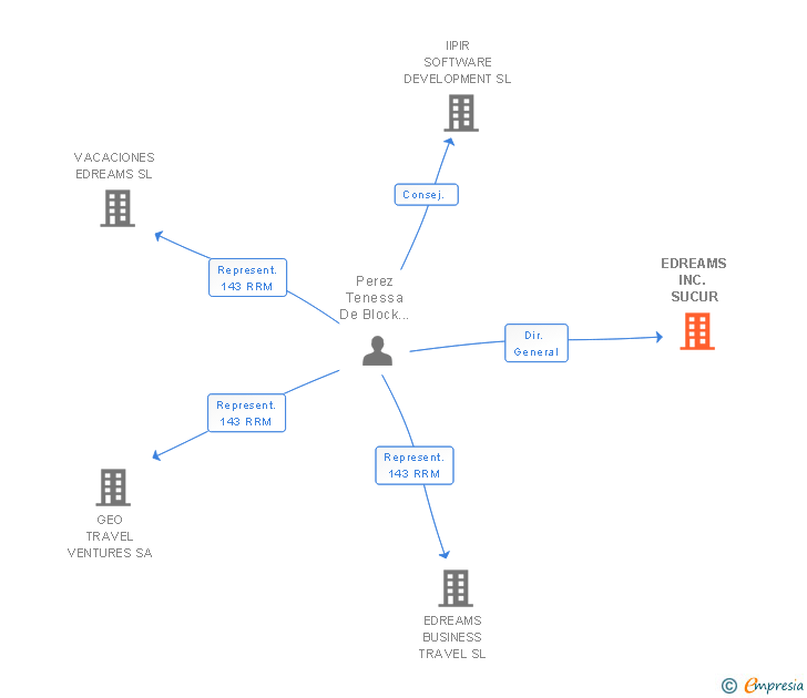 Vinculaciones societarias de EDREAMS INC. SUCUR